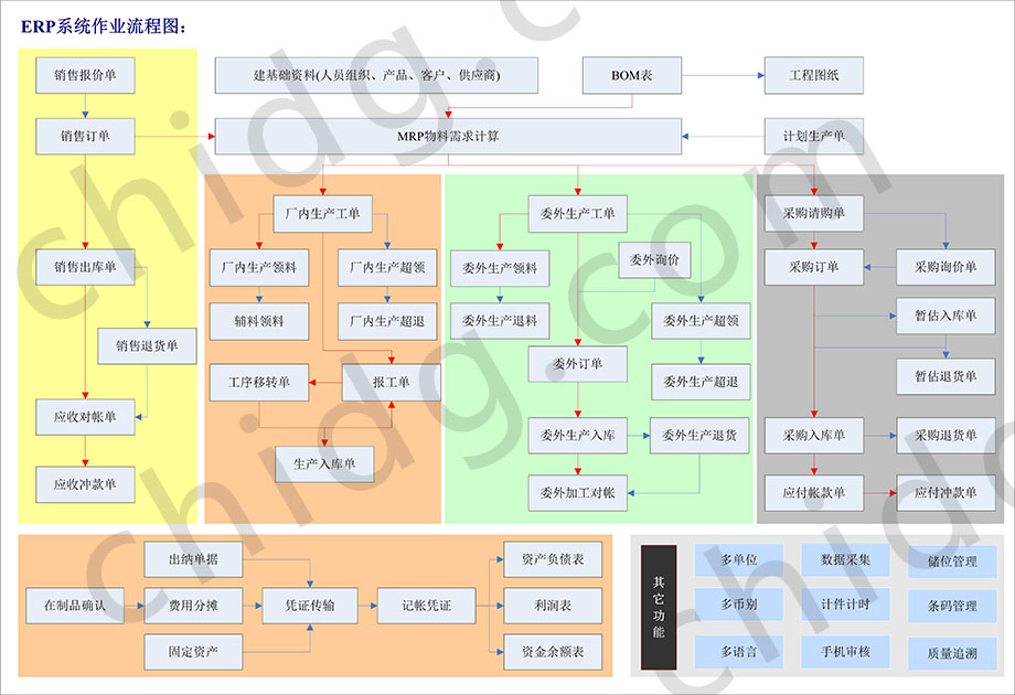 ERP流程图7-工厂达人.jpg